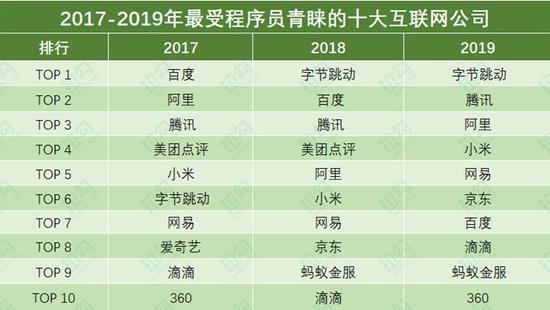 图注：本排名以2018-2019历年各企业在拉勾上收到的简历投递量为依据