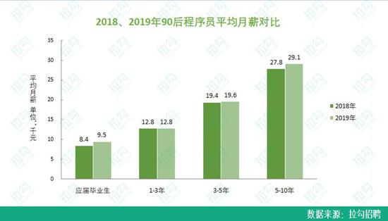 90后程序员职场报告:平均月薪近2万 女性程序员占17%