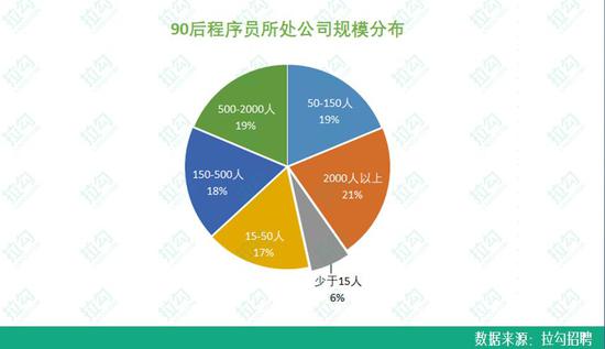 六成90后在规模500人以下公司工作