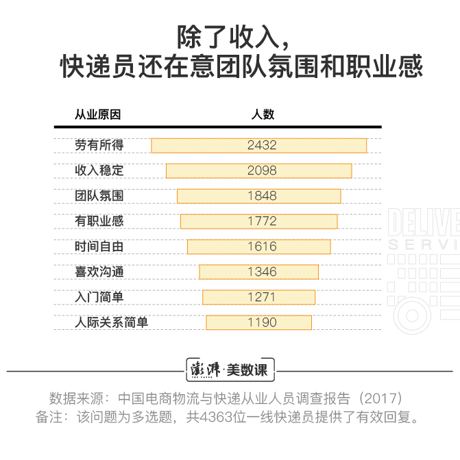 收入不输白领、试水前沿技术：该改变对快递员