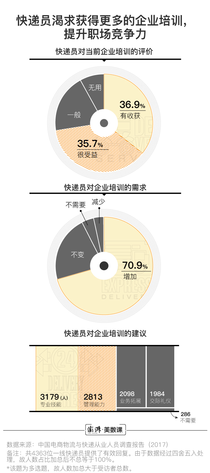 收入不输白领、试水前沿技术：该改变对快递员