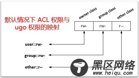 Linux ACL 权限之高级进阶篇