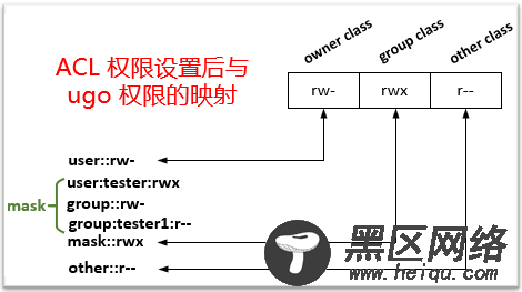 Linux ACL 权限之高级进阶篇