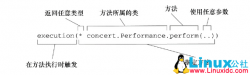 <strong>Spring中的AOP的xml配置方式简单实例</strong>