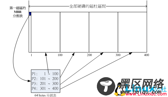 Linux磁盘分区及文件系统管理详解