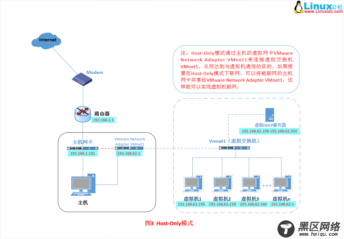 Host-Only模式