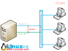 Linux系统双网卡绑定单个IP地址[CentOS]