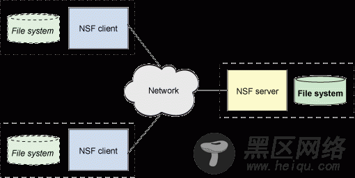 NFS 的客户端 — 服务器架构