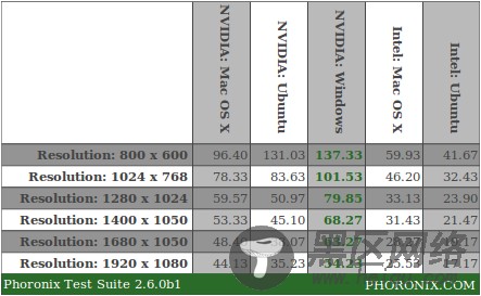 Ubuntu 10.04、Mac OS X雪豹、Windows 7游戏性能大比拼