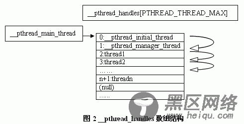 图2 __pthread_handles数组结构