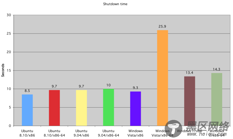 Ubuntu vs Vista vs Windows 7 性能大比拼[多图]