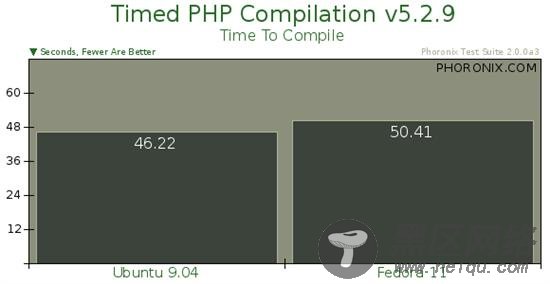 基准测试：Fedora 11对比Ubuntu 9.04[图文]