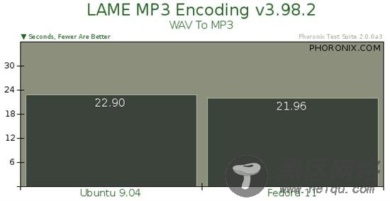 基准测试：Fedora 11对比Ubuntu 9.04[图文]