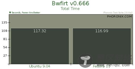 基准测试：Fedora 11对比Ubuntu 9.04[图文]