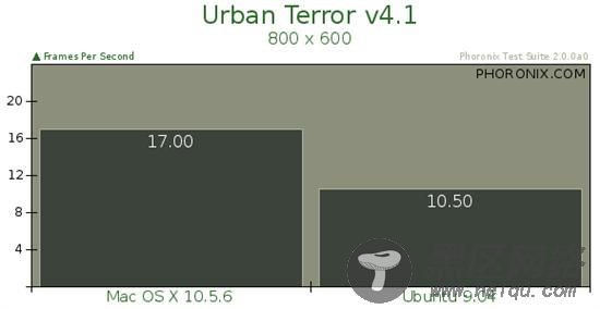 基准测试：Ubuntu 9.04与Mac OS X 10.5.6