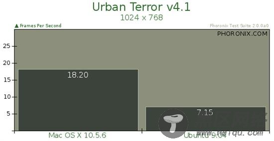 基准测试：Ubuntu 9.04与Mac OS X 10.5.6