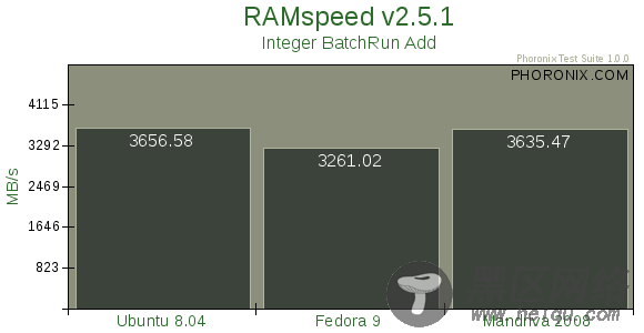 Ubuntu Fedora Mandriva各性能测试对比[图文]