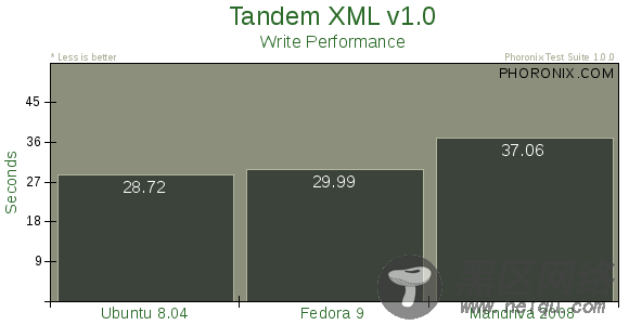 Ubuntu Fedora Mandriva各性能测试对比[图文]