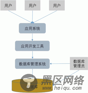 完整的数据库系统结构关系