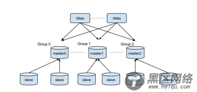 MySQL 高可用架构Atlas