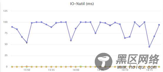 MySQL服务器 IO 100%的案例分析