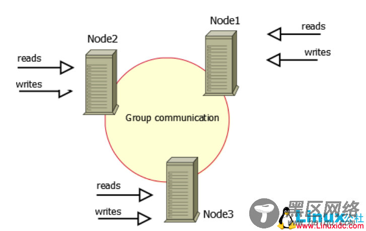 MySQL高可用架构PXC（Percona XtraDB Cluster）