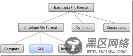 MySQL数据库InnoDB存储引擎在线加字段实现原理详解