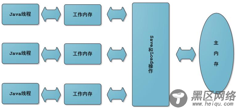 带你了解 Java内存模型