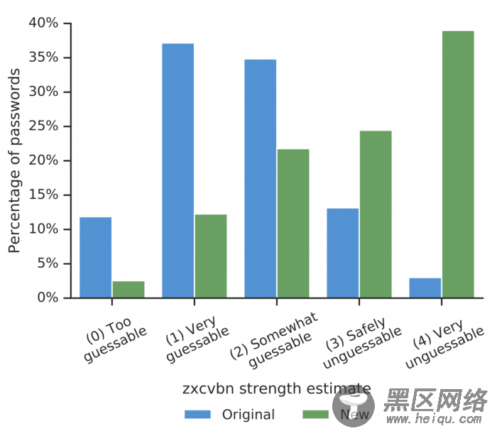 Google报告称1.5％的用户仍然使用泄露的凭据登录