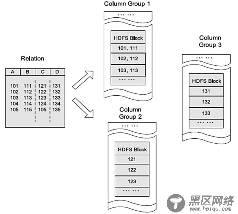 基于 Hive 的文件格式：RCFile 简介及其应用