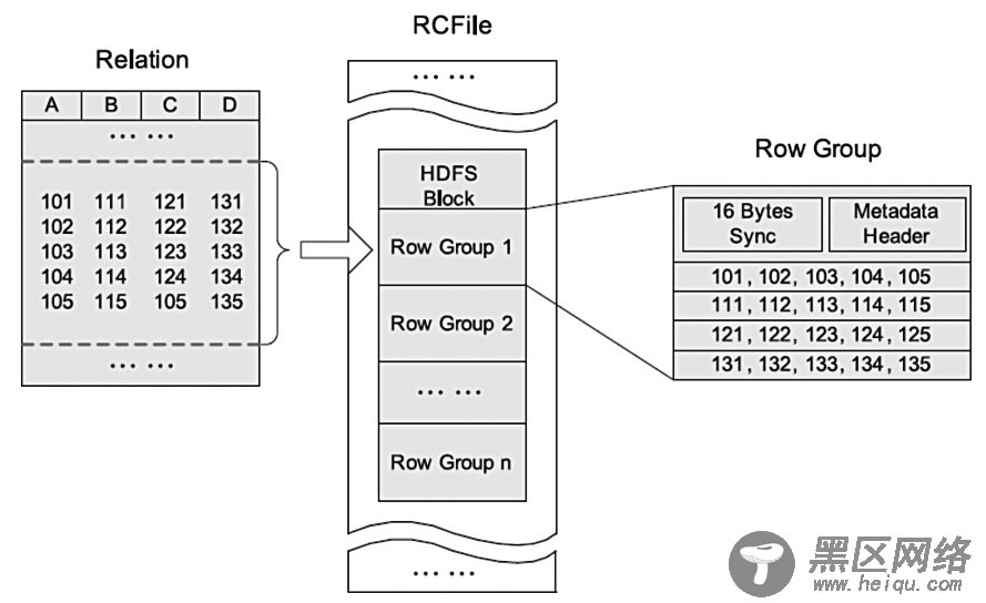 基于 Hive 的文件格式：RCFile 简介及其应用