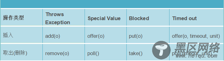 Java并发之阻塞队列浅析