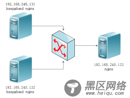 Keepalived实现高可用Nginx反向代理