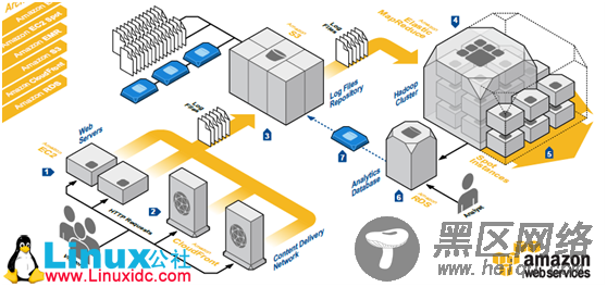 基于AWS的Web日志分析系统架构