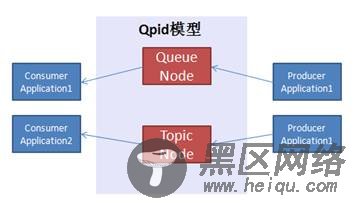 图 1. Qpid 模型