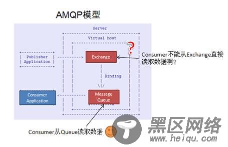 图 2. AMQP 模型