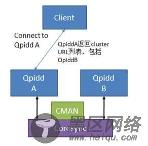 图 6. Client 连接一个 Broker