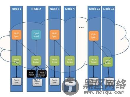 图 4. Broker Federation 的配置