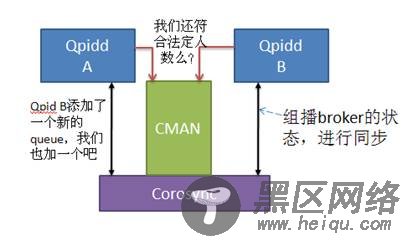 图 5. Qpid 和 Corosync 的工作模式