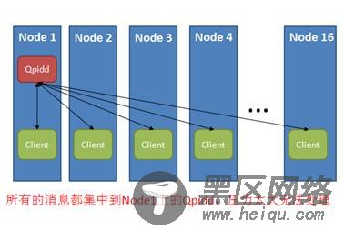 图 3. 单一 Broker 的构架