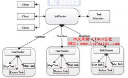 Hadoop的HDFS和MapReduce