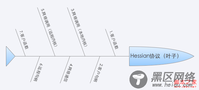 探讨Hessian在PHP中的使用分析