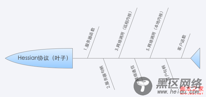 探讨Hessian在PHP中的使用分析