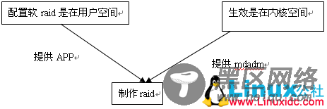 简单几步制作软RAID