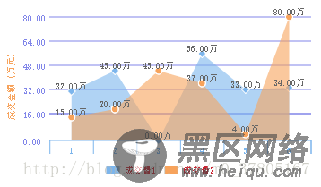 微信小程序图表插件wx