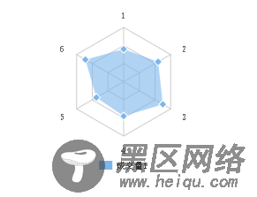 微信小程序图表插件wx