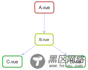 vue组件间通信六种方式（总结篇）