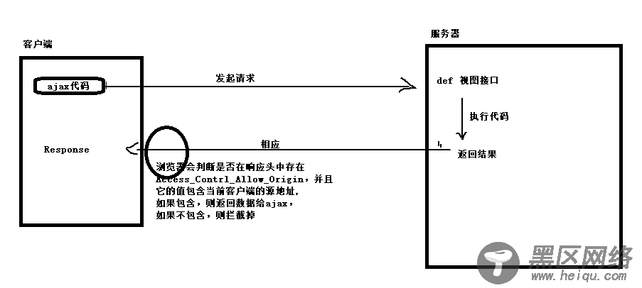 vue中axios实现数据交互与跨域问题