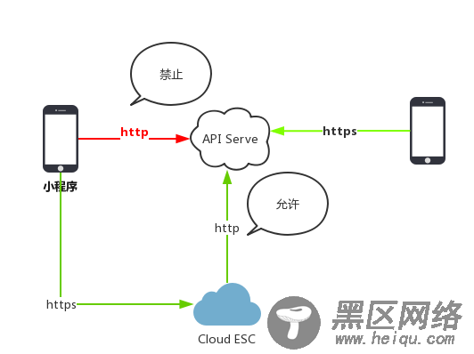 微信小程序http连接访问解决方案的示例