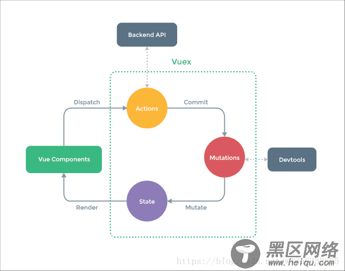 Vue面试题及Vue知识点整理